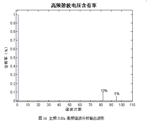 凌華科技PCI-9846高速數(shù)字化儀在諧波檢測中的應(yīng)用