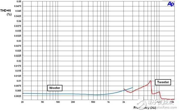 圖7：22W時(shí)有源高、低音單元的THD+N和頻率，4Ω負(fù)載