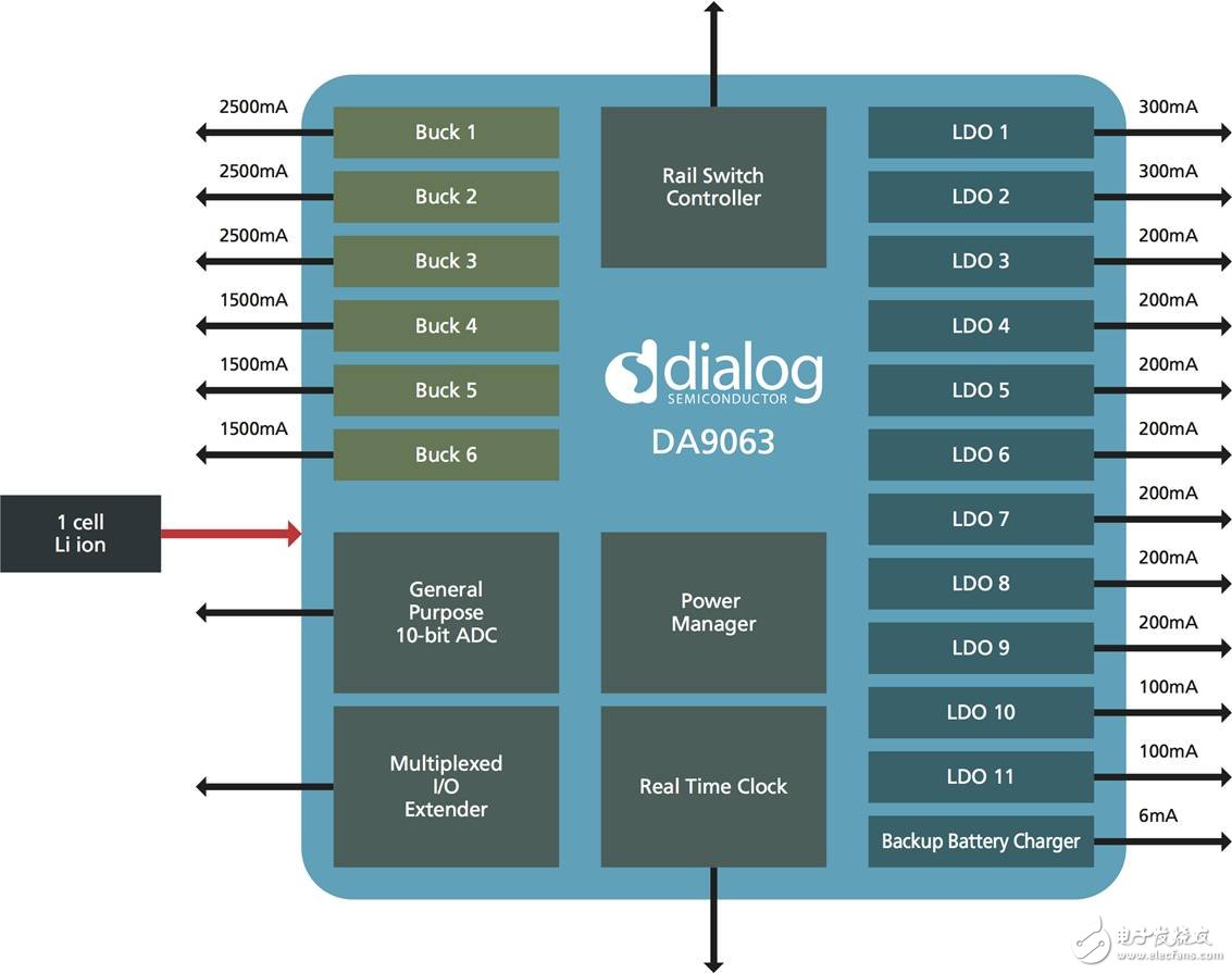 圖2： Dialog半導(dǎo)體有限公司的DA9063 PMIC中集成的供電和管理功能。