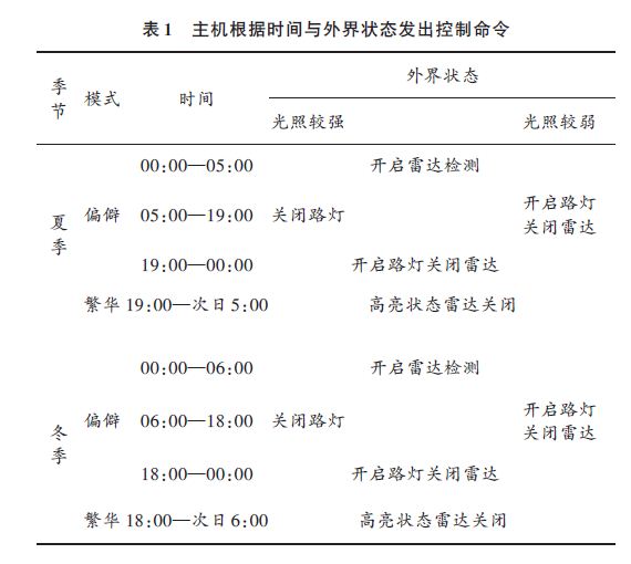 表1 主機(jī)根據(jù)時(shí)間與外界狀態(tài)發(fā)出控制命令