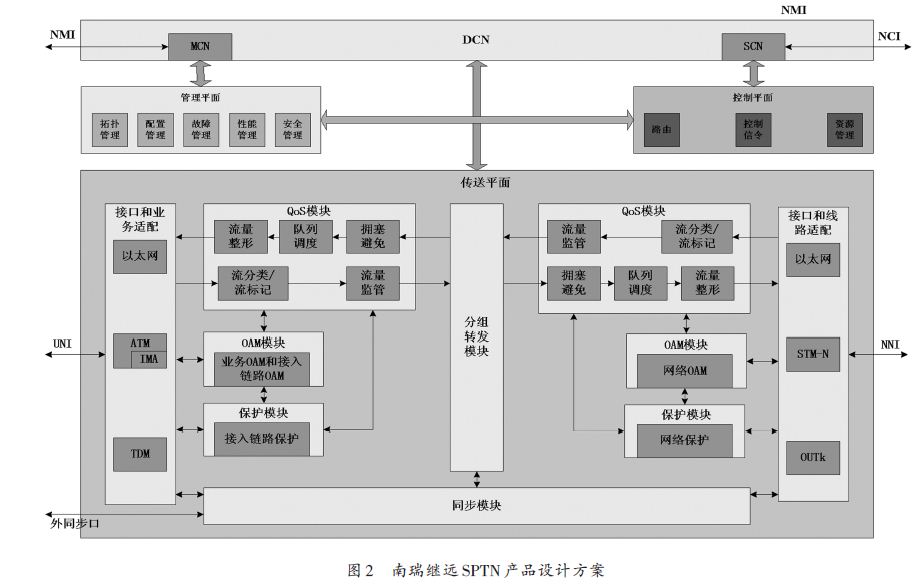 南瑞集團(tuán)的SPTN產(chǎn)品設(shè)計(jì)方案