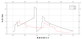 孔測(cè)量線場(chǎng)強(qiáng)折線圖