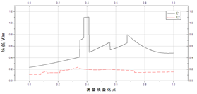 孔測(cè)量線場(chǎng)強(qiáng)圖