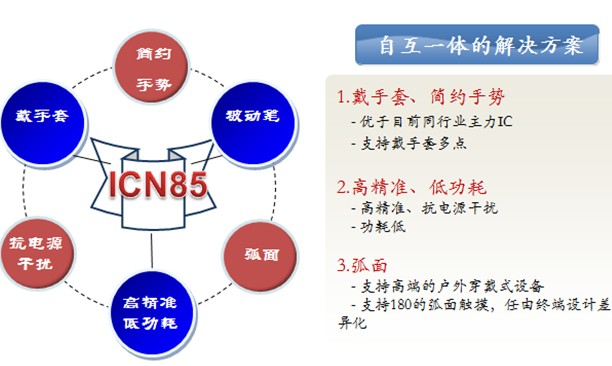 集創(chuàng)新一代觸控芯片實現四項技術創(chuàng)新，瞄準三大時尚應用 
