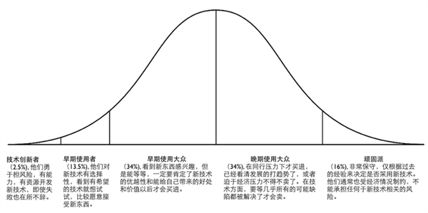 解讀可穿戴技術(shù)泡沫說：真的是短期流行熱？