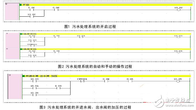 污水處理系統(tǒng)的自動(dòng)和手動(dòng)的操作過(guò)程