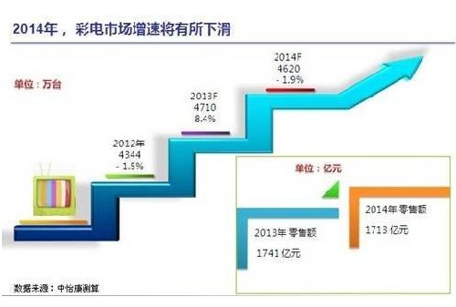 2013關(guān)鍵詞是智能電視和4K，2014要拼軟實力 