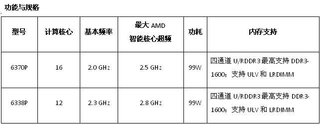 AMD皓龍6300系列處理器增添12核和16核新成員，實(shí)現(xiàn)全新效率優(yōu)化 