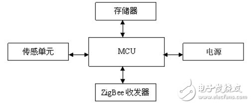 ZigBee節(jié)點硬件框圖