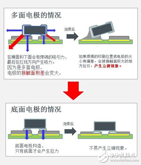 由于電極面方向偏差小，不易產(chǎn)生曼哈頓現(xiàn)象