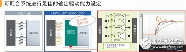可配合系統(tǒng)進行最佳輸出驅動能力設定