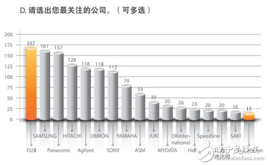 電子制造業(yè)的問(wèn)卷調(diào)查