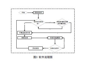 軟件流程圖