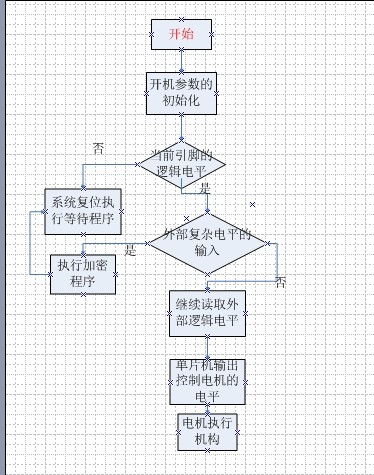 軟件設(shè)計(jì)流程