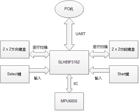 項目框圖