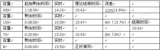 測量結(jié)果