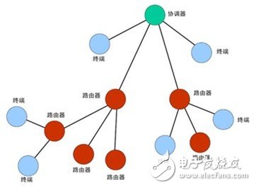 支持復(fù)雜網(wǎng)絡(luò)拓?fù)浣Y(jié)構(gòu)的多級(jí)路由