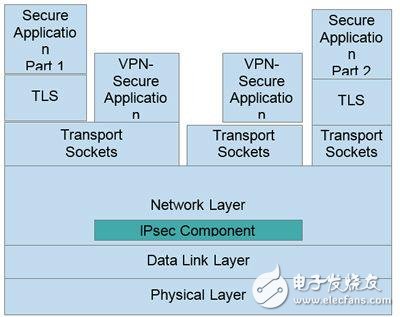 通信安全