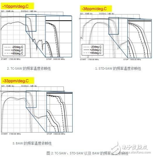 TC-SAW、STD-SAW以及BAW的頻率溫度依賴性的比較