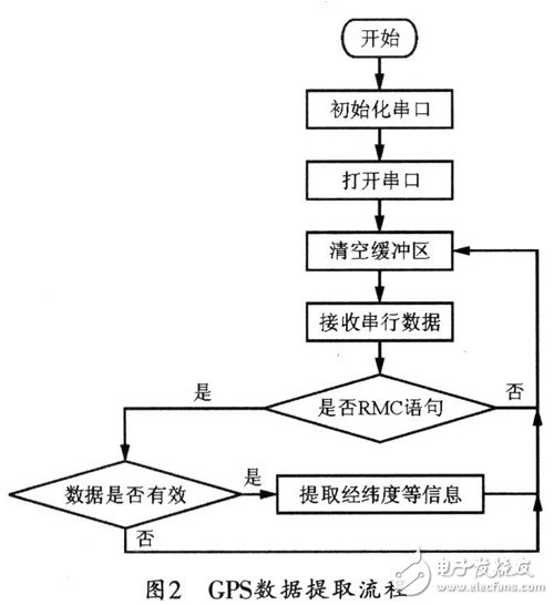 對(duì)GPS數(shù)據(jù)進(jìn)行提取的具體流程