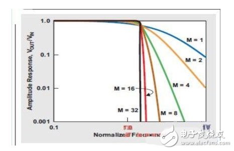 巴特沃斯濾波器極點數(shù)增加帶來更加明顯的轉(zhuǎn)降