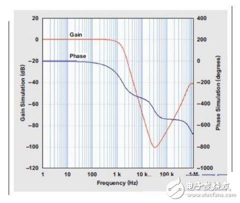 四階、低通巴特沃斯濾波器的頻率響應(yīng)