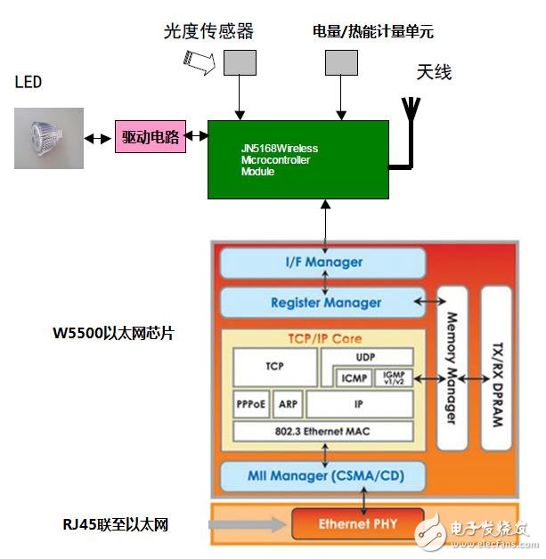 網(wǎng)關節(jié)點的內(nèi)部結(jié)構(gòu)