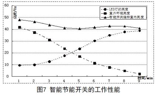 智能節(jié)能開關(guān)