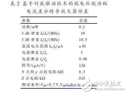 基于襯底驅(qū)動的電流差分跨導(dǎo)放大器仿真結(jié)果