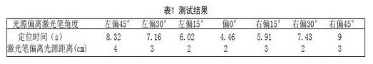 測試結(jié)果