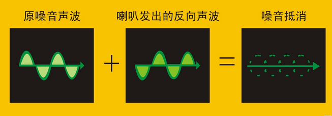 主動(dòng)降噪應(yīng)用漸旺 效果與能耗是關(guān)鍵