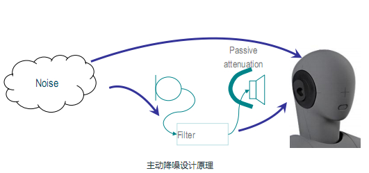 主動(dòng)降噪應(yīng)用漸旺 效果與能耗是關(guān)鍵