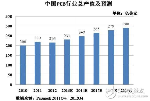 中國PCB行業(yè)總產(chǎn)值及預(yù)測