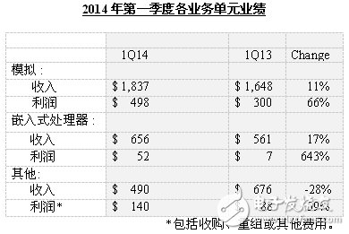 2014年第一季度各業(yè)務(wù)單元業(yè)績