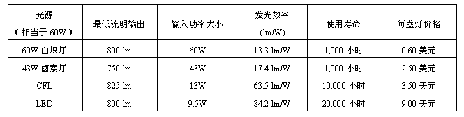 各種光源的發(fā)光效率比較。