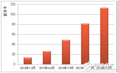 MEMS傳感器的出廠數(shù)量累計(jì)增長(zhǎng)圖