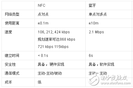 NFC和藍(lán)牙的對(duì)比