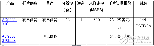 ADI推出16位、310 MSPS、雙通道模數(shù)轉(zhuǎn)換器