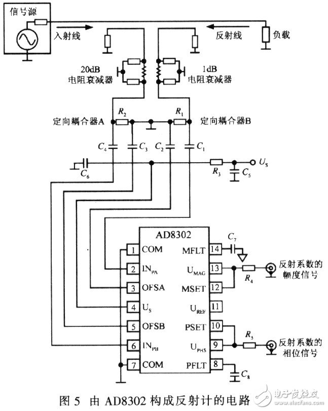 相位測量