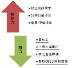 LED照明市場發(fā)展驅(qū)動力與阻力分析圖