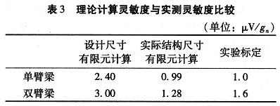加速度傳感器