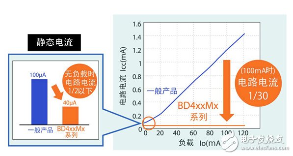 順應(yīng)汽車電子化趨勢(shì) ROHM力推高性能車載LDO系列
