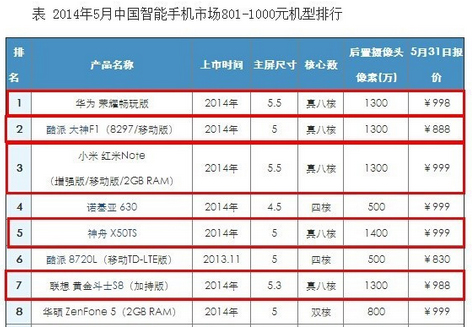801元至1000元價(jià)格段手機(jī)排行中八核產(chǎn)品占據(jù)5名