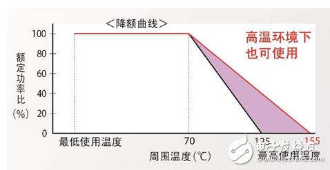 可用于需要在高溫環(huán)境下使用的領(lǐng)域