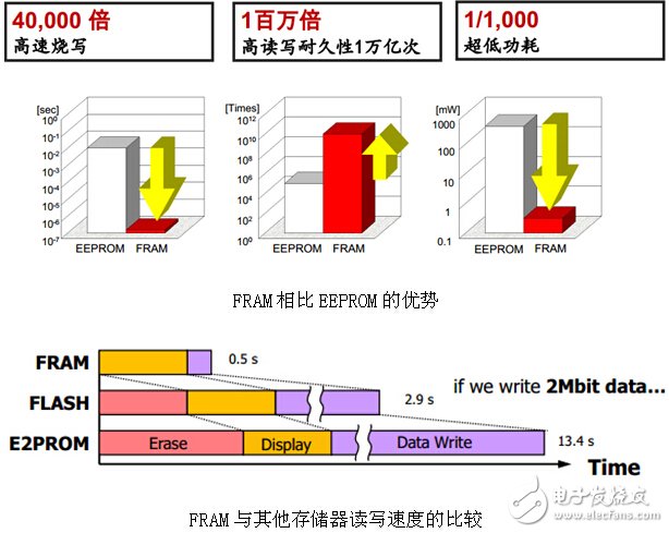 FRAM儲存解決方案，智能時代的智慧選擇
