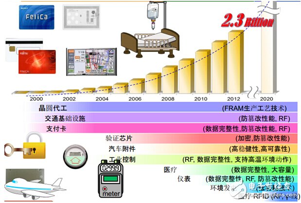 FRAM儲存解決方案，智能時代的智慧選擇