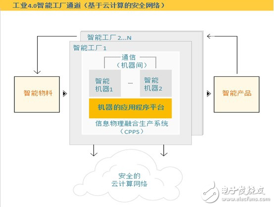 工業(yè)4.0