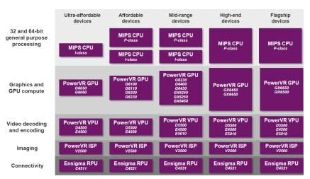Imagination公司的IP在智能手機(jī)和平板電腦中的應(yīng)用情況。