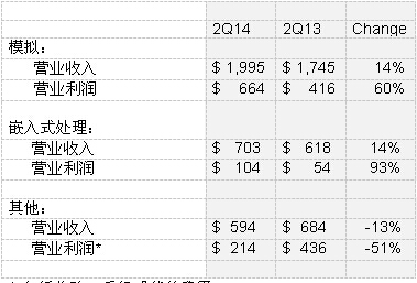 德州儀器財(cái)務(wù)報(bào)告