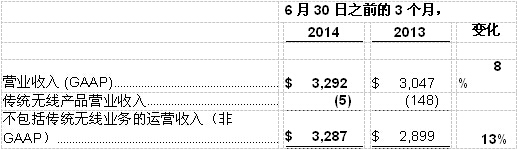 德州儀器財(cái)務(wù)報(bào)告
